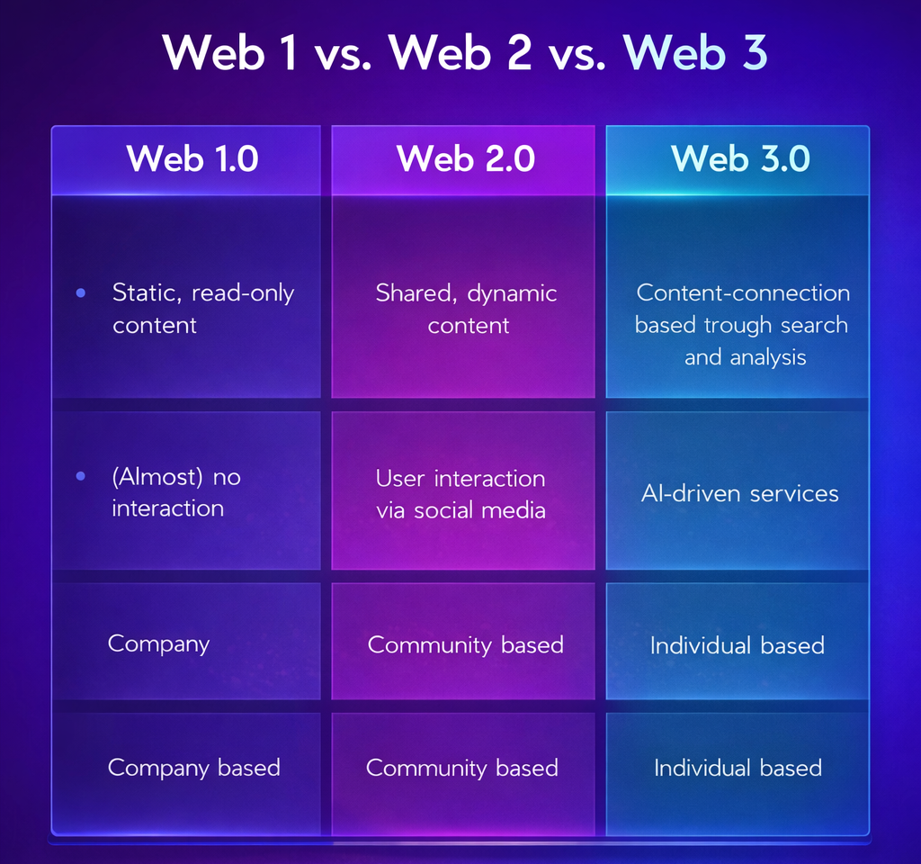 what is web 3